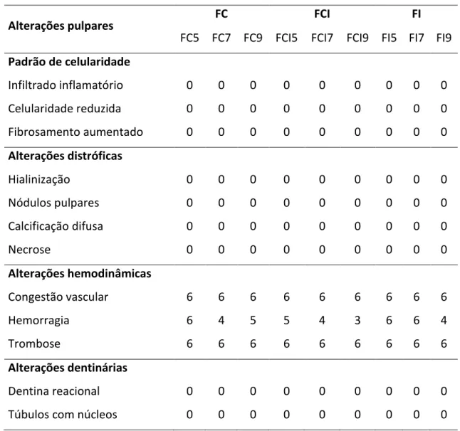 Tabela  2:  Frequência  de  fenômenos  pulpares  microscopicamente  observados  nos  grupos submetidos a MDI com FC, FCI e FI