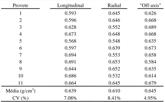 Tabela 3.1- Massa volúmica dos provetes dos ensaios quase-estático  (g/cm ). 