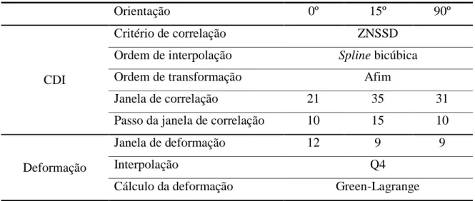 Tabela 3.2– Parâmetros do processamento das imagens por correlação digital de imagem. 