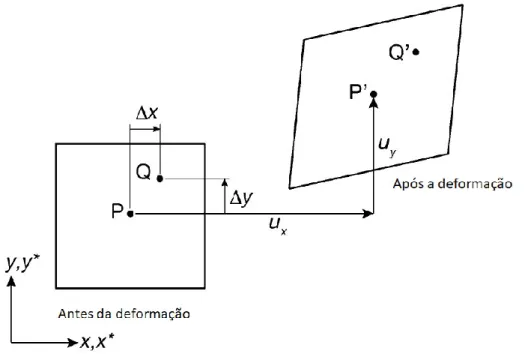 Figura 3.9- Transformação afim na deformação de um domínio na técnica de correlação  digital de imagem (Pan et al., 2009b)