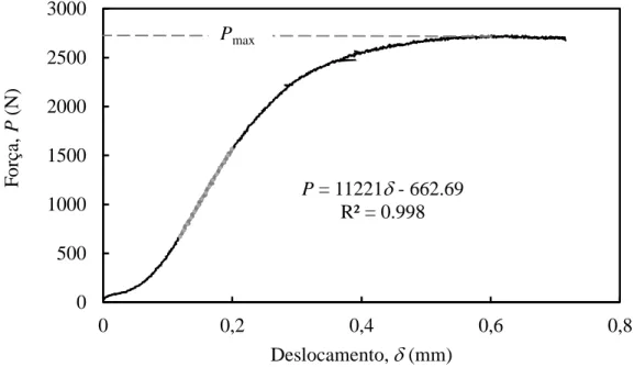 Figura 3.15- Identificação da rigidez e da força máxima nos ensaios de compressão  longitudinal