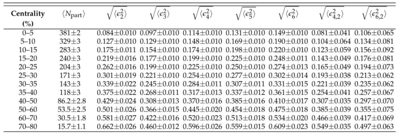 Table 1: The average number of participating nucleons and participant eccentricities, weighted by r n , calculated using the Glauber model in bins of centrality