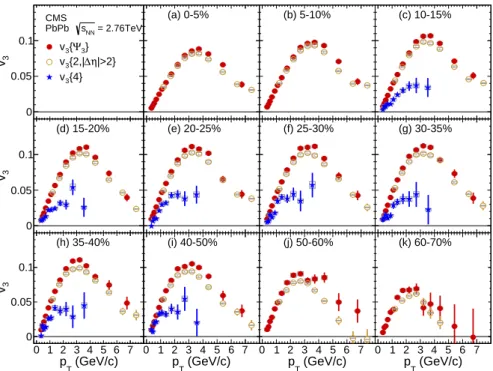 Figure 2: (Color online) Measurements of the azimuthal asymmetry coefficient v 3 from three different methods as a function of p T for the indicated centrality bins, as specified in percent.