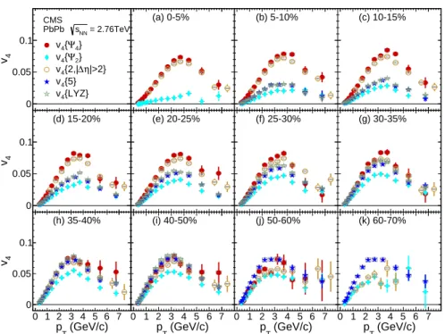 Figure 3: (Color online) Measurements of the azimuthal asymmetry coefficient v 4 from four different methods as a function of p T for the indicated centrality bins, as specified in percent.