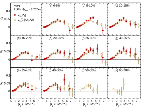 Figure 4: (Color online) Measurements of the azimuthal asymmetry coefficient v 5 from two different methods as a function of p T for the indicated centrality bins, as specified in percent.