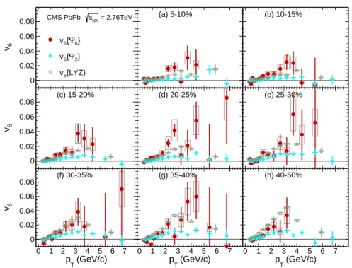 Figure 5: (Color online) Measurements of the azimuthal asymmetry coefficient v 6 from the event plane (filled circles and filled diamonds) and Lee–Yang zeros (open stars) methods as a function of p T for the indicated centrality bins, as specified in perce