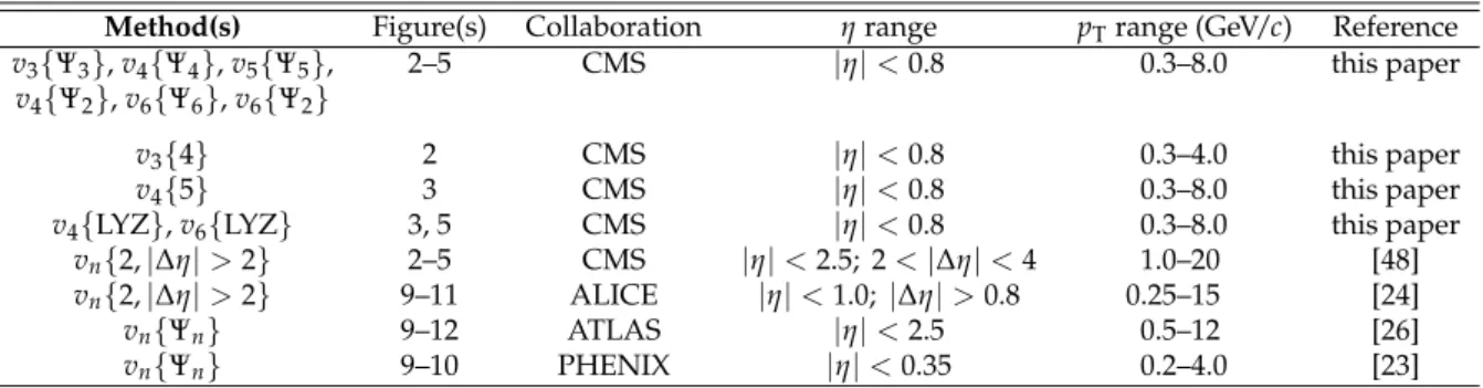 Table 2: Summary of experimental conditions for the data shown in this report. The Figure(s) column indicates the figures in this report where the data are shown