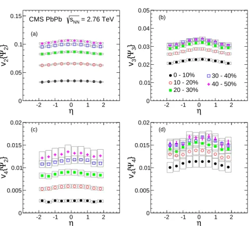 Figure 8: (Color online) Yield-weighted average azimuthal asymmetry coefficients v n , for n = 2–4, with 0.3 < p T < 3.0 GeV/c are shown as a function of pseudorapidity η for the indicated centrality ranges, as specified in percent