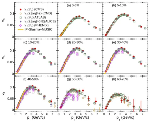Figure 9: (Color online) Comparison of the v 3 results for PbPb collisions at √