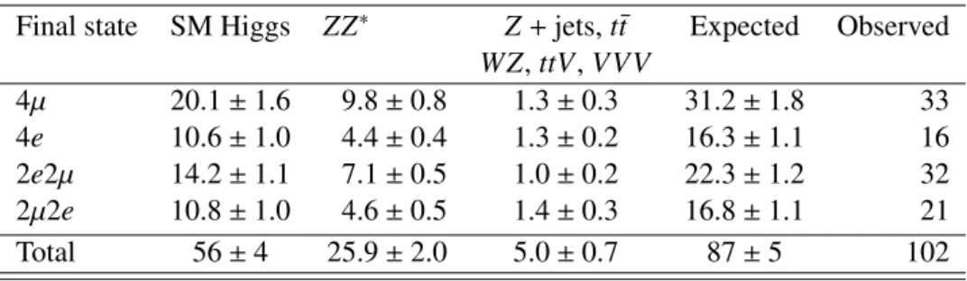 Table 2: Number of expected and observed events in the four decay channels after the event selection, in the mass range 115 GeV< m 4` < 130 GeV