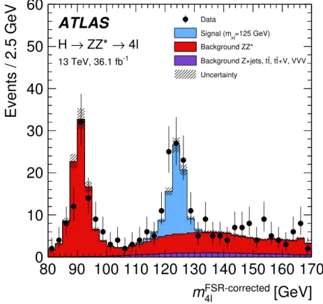 Figure 1: Four-lepton invariant mass distribution of the selected events before the m 4` requirement, corrected for final-state radiation (FSR)