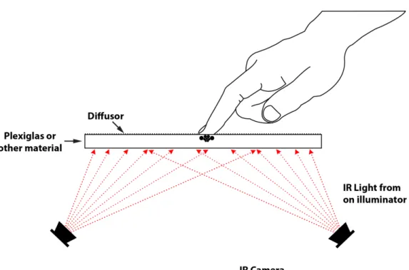 Figure 2.5: Explanation of Rear DI touch detection [wik11a]