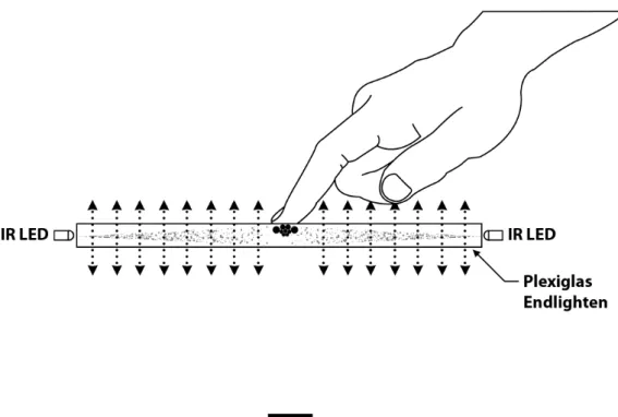 Figure 2.8: Explanation of DSI touch detection [wik11b]