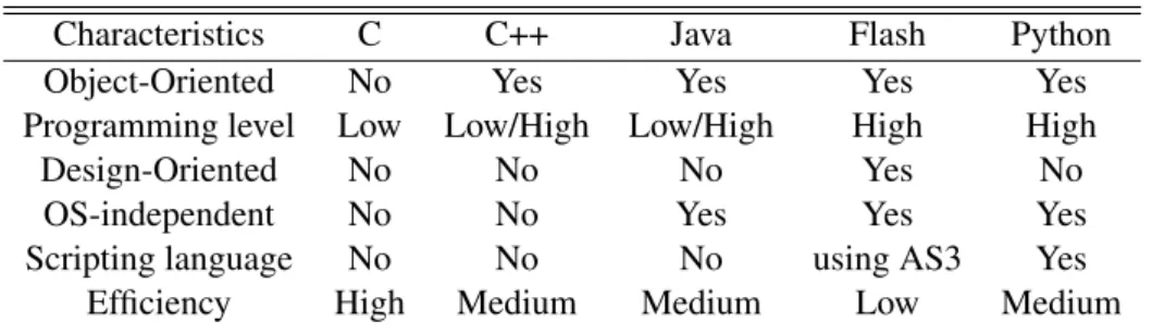Table 2.2: Programming languages’ characteristics
