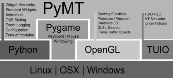 Figure 2.9: Abstraction layers of the PyMT framework [Gro09]