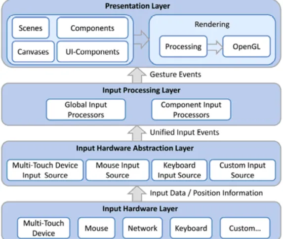 Figure 2.10: Abstraction layers of the MT4j framework [LRZ10]