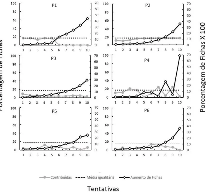 Figura  3.  Gráfico  de  desempenho  dos  participantes  referentes  ao  primeiro  bloco  de  tentativas:  A  linha  cinza  apresenta  a  porcentagem de fichas contribuídas e a linha preta a porcentagem de aumento de fichas ao longo das tentativas