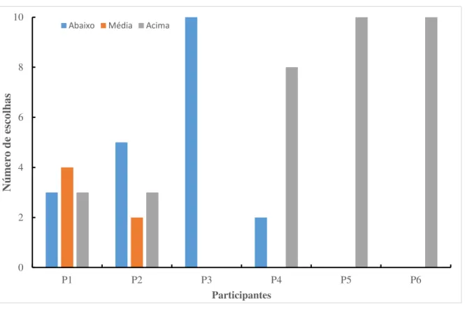 Figura  5.  Escolhas  das  divisões  de  recursos  feita  pelos  participantes  no  segundo  bloco:  As  barras  representam  o  número de escolhas por um dado tipo de distribuição de recursos feita pelos participantes