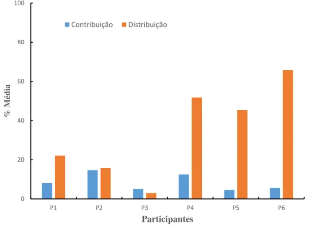 Figura 6. Gráfico de médias de contribuição e distribuição: As barras representam a porcentagem média de fichas que  os participantes contribuíram e distribuíram para si em todas as tentativas