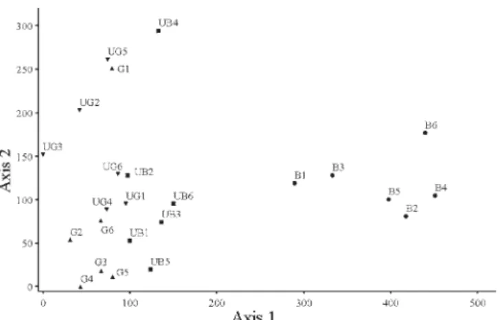 Table 3. Indicator species of the four habitats, according to the Indicator Species Analysis (ISA)