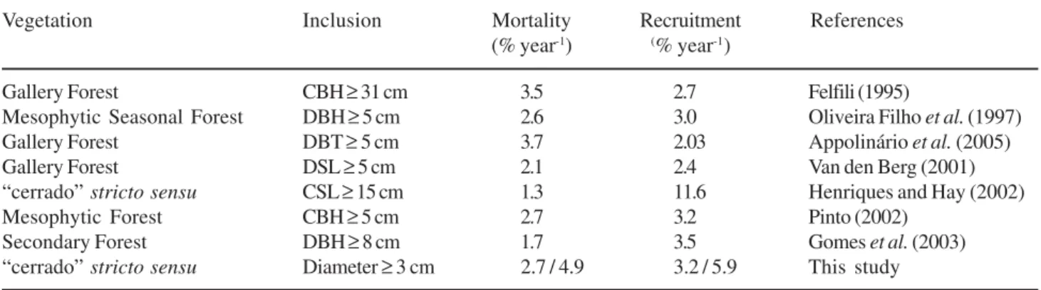 Table 4. Comparison of the mortality and recruitment rates among some communities of Central Brazil