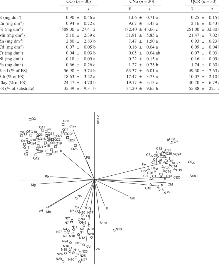 Figure 2. Diagram of ordination in the two first axes yielded by principal component analysis (PCA) of soil properties in the study areas: “canga couraçada” (C), “canga nodular” (N), and quartzitic “campo rupestre” (Q)
