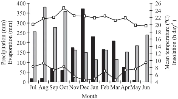 Figure 1. Monthly total precipitation (mm), evaporation (mm), mean temperature (°C) and average of insolation (h day -1 ) from July of 2002 to June of 2003
