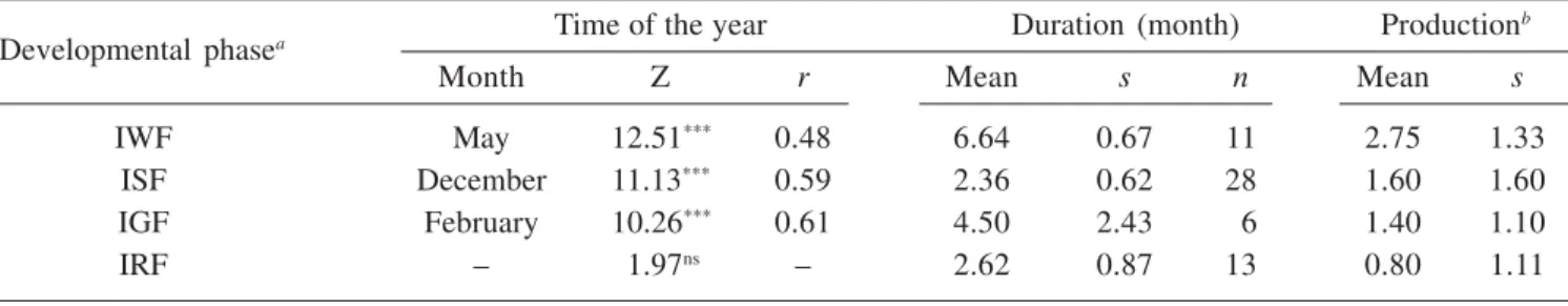 Table 1. Time of the year in which the production of reproductive structures is concentrated, results of the Rayleigh test (Z) and the concentration measure (r) of the event