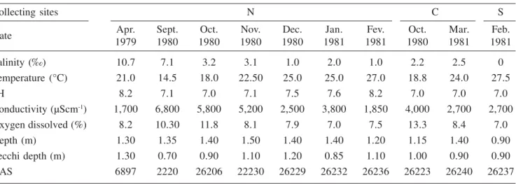 Table 2. Data concerning the samples where Cyanoaggregatum brasiliense was recorded, and their physical and chemical parameters