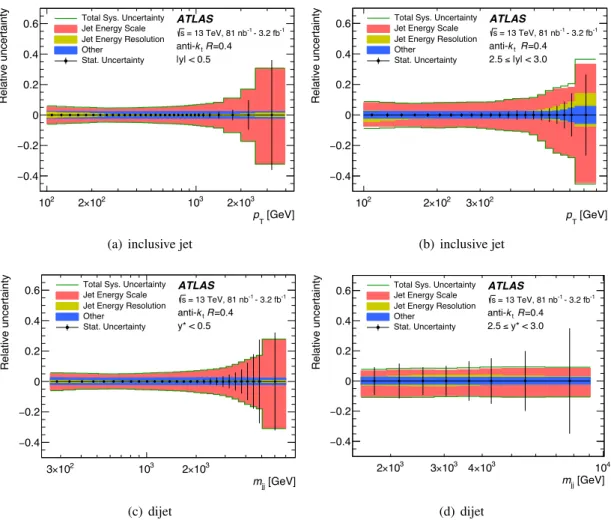 Figure 1: Relative systematic uncertainty for the inclusive jet cross-section as a function of the jet p T for the first and last rapidity bins ((a) and (b) respectively) and for the dijet cross-section as a function of m j j for the first and last y ∗ bin