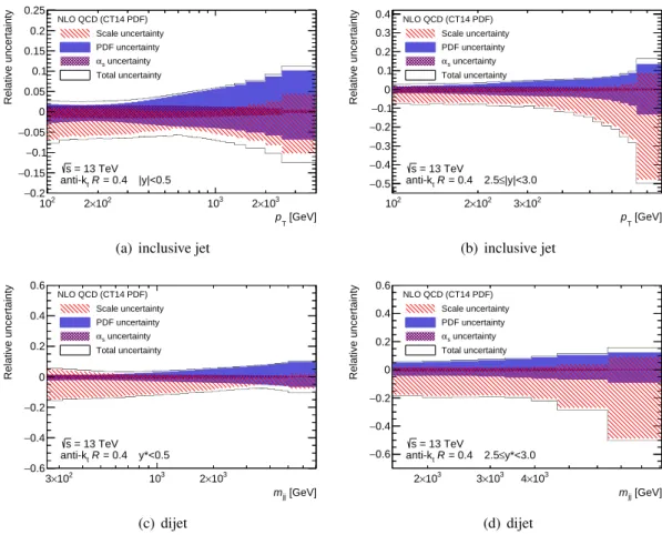Figure 2: Relative NLO QCD uncertainties in the jet cross-sections calculated using the CT14 PDF set