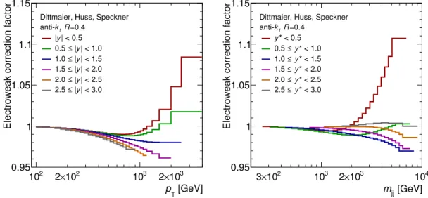 Figure 4: Electroweak correction factors for the inclusive jet (dijet) cross-section as a function of the jet p T (m j j ) for all |y| (y ∗ ) bins.