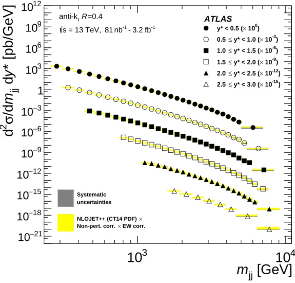 Figure 6: Dijet cross-sections as a function of m j j and y ∗ , for anti-k t jets with R = 0.4