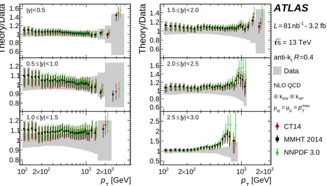 Figure 7: Comparison of the measured inclusive jet cross-sections and the NLO pQCD predictions shown as the ratios of predictions to the measured cross-sections