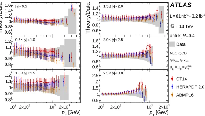 Figure 8: Comparison of the measured inclusive jet cross-sections and the NLO pQCD predictions shown as the ratios of predictions to the measured cross-sections
