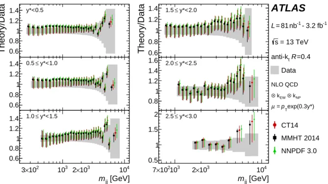 Figure 9: Comparison of the measured dijet cross-sections and the NLO pQCD predictions shown as the ratios of predictions to the measured cross-sections
