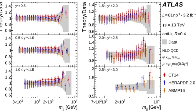 Figure 10: Comparison of the measured dijet cross-sections and the NLO pQCD predictions shown as the ratios of predictions to the measured cross-sections