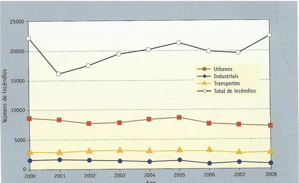 Figura 3-2: Evolução de incêndios urbanos, industriais, transportes e outros no território do  Continente, durante os anos 2000 e 2008