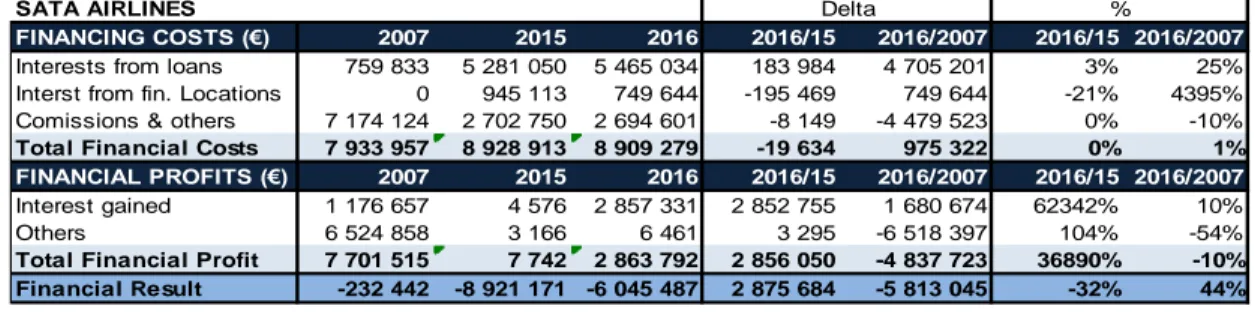 Table 5. Consolidated Financial Result of SATA Airlines in 2007, 2015 and 2016. 