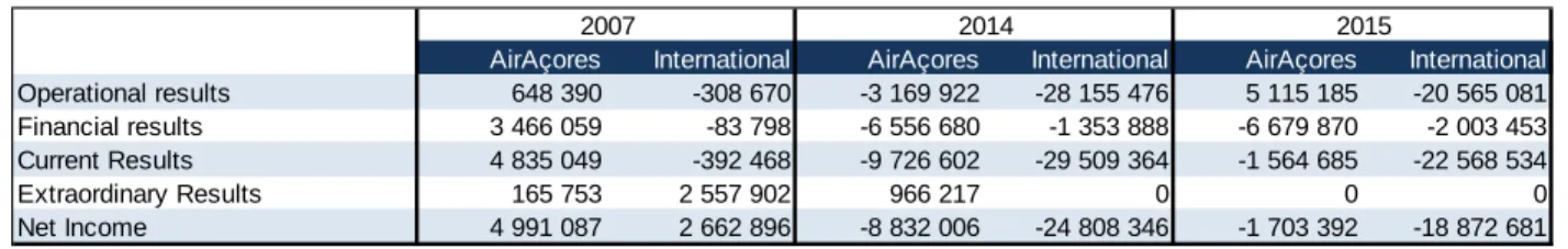 Table 9. Branches' annual results and evolution in 2007, 2014 and 2015. 