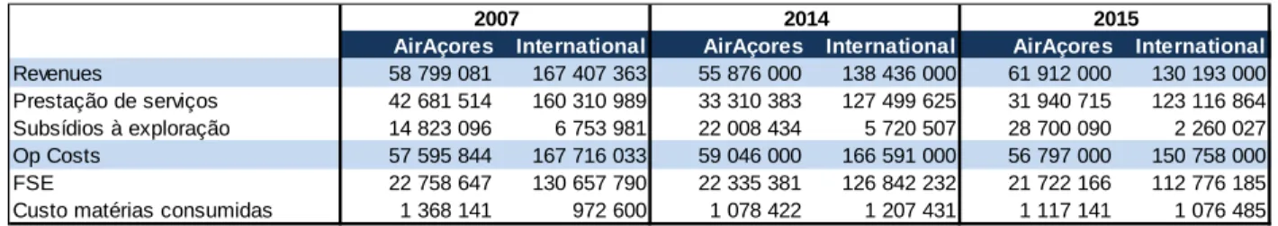Table 11. Main rubrics of operational revenues and costs from SATA's two main branches in 2007, 2014 and 2015