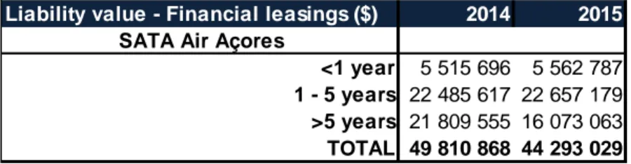 Table 15. Liability value of the financial locations of SATA Air Açores in 2014 and 2015