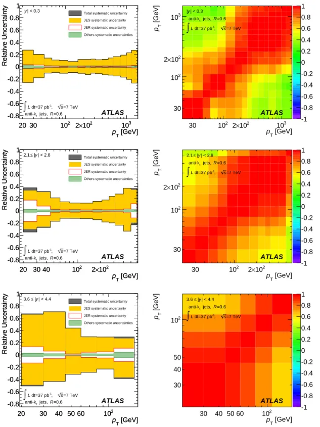 FIG. 8. The magnitude (left) and correlation between p T -bins (right) of the total systematic uncertainty on the inclusive jet cross section measurement for anti-k t jets with R = 0.6 in three representative |y|-bins