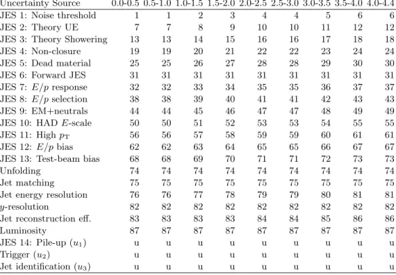 TABLE IV. Description of bin-to-bin uncertainty correlation for the dijet measurement
