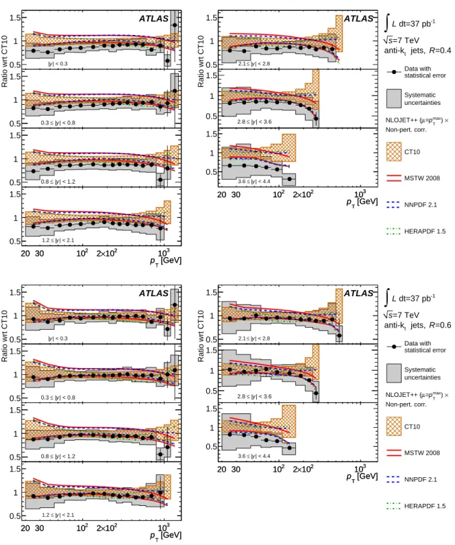 FIG. 12. Ratios of inclusive jet double-differential cross section to the theoretical prediction obtained using NLOJET++ with the CT10 PDF set