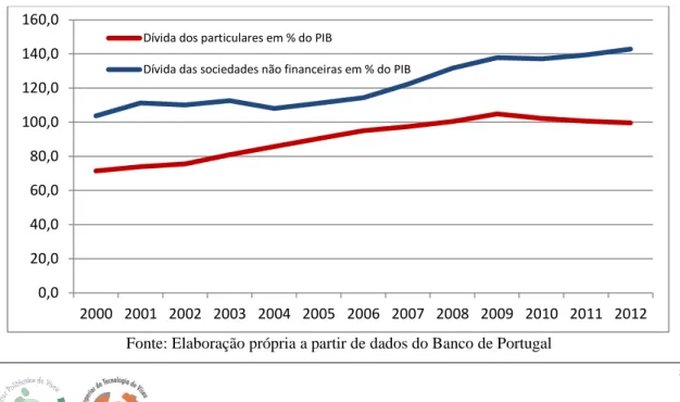 Gráfico 4 - Evolução da dívida das empresas e dos particulares em % do PIB 