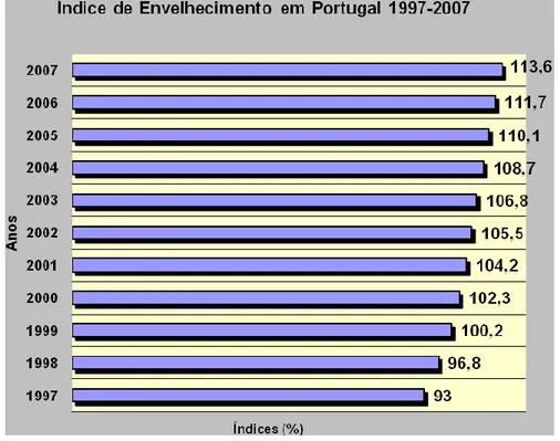 Gráfico Nº 01 - Índice de Envelhecimento em Portugal 