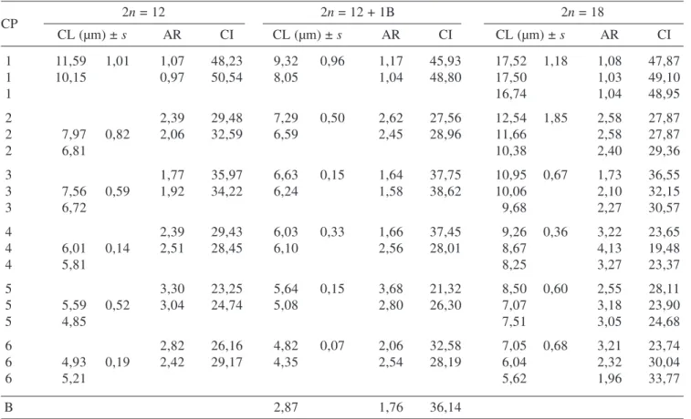 Table 1. Mean of chromosome measures in four cells in Zephyranthes sylvatica population in 2n = 12, 12 + 1B and 2n = 18 cytotypes (CP = chromosome pair; CL = chromosome length; AR = arm ratio; s = standard deviation; CI = chromosome Index)