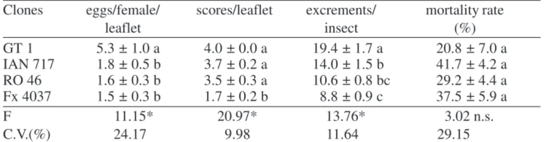 Table 2. Mean number of Leptopharsa heveae eggs/female/leaflet of rubber tree clones, scores/leaflet, number of excrements/insect and mortality rate of adults/plate in no choice laboratory assays (± SE), Itiquira, MT, 1995