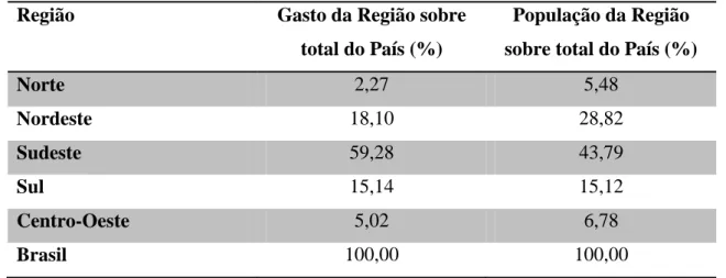 Tabela 1: Gastos com Assistência Médica no Brasil em 1986, por Região. 